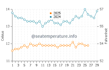 Davenport water temp chart in February