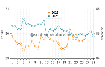 Temperature dell'acqua a David a febbraio
