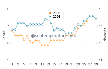 Davis Bay water temp chart in February