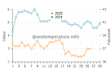 Davis Park water temp chart in February
