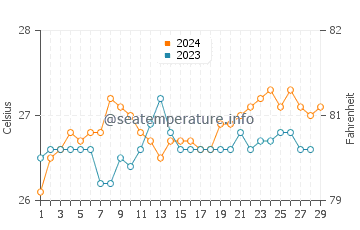 Daykitin water temp chart in February