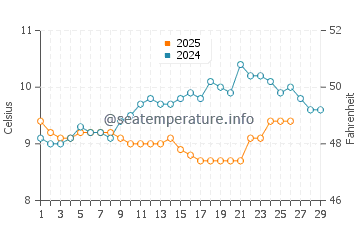 Daymer Bay water temp chart in February