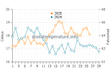 Days Bay water temp chart in February
