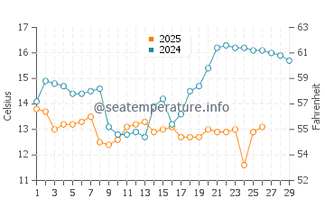 Dazuo water temp chart in February