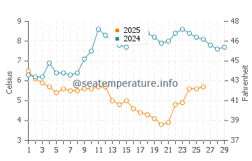 Temperature dell'acqua a De Haan a febbraio