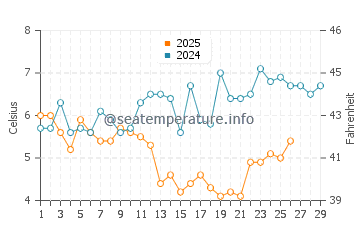 Wassertemperatur De Koog im Februar
