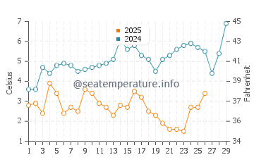 Wassertemperatur Deale im Februar