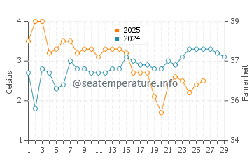 Debki water temp chart in February