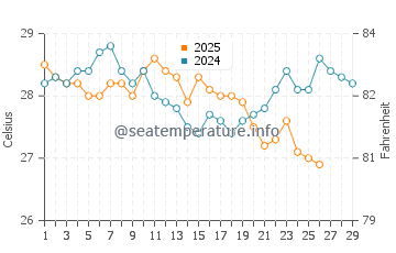 Deception Bay water temp chart in February
