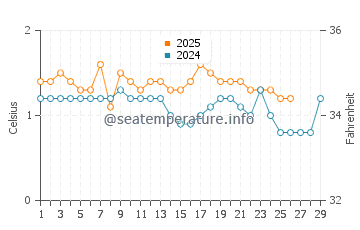 Deception Island water temp chart in February