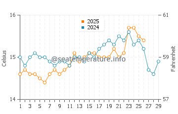Dehesa de Campoamor water temp chart in February