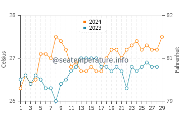 Del Gallego water temp chart in February