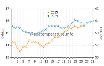 Temperature dell'acqua a Del Mar a febbraio