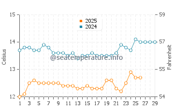 Del Monte Forest water temp chart in February