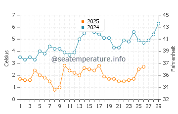 Delaware City water temp chart in February