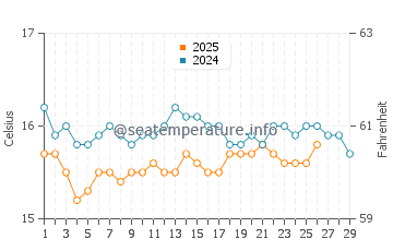 Temperature dell'acqua a Dellys a febbraio