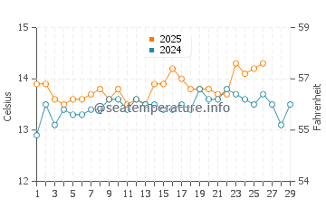 Delta del Ebro water temp chart in February