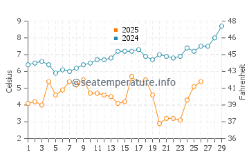 Deltaville water temp chart in February