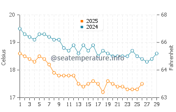 Demre water temp chart in February