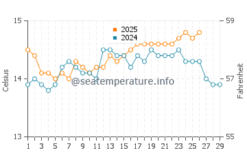 Temperatura del agua en Denia en febrero