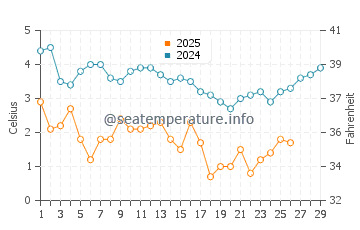 Dennis Port water temp chart in February
