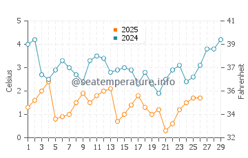 Dennis water temp chart in February