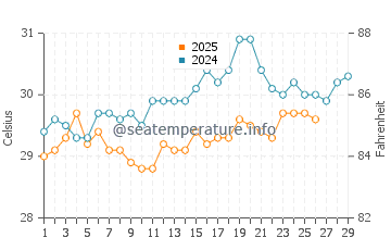 Temperatura vode u Denpasar u veljači