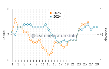 Temperature dell'acqua a Departure Bay a febbraio