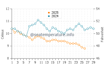 Derepazari water temp chart in February
