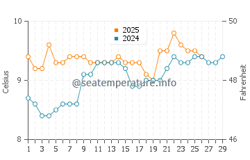 Derrynane water temp chart in February