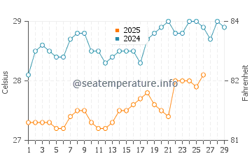 Desaru water temp chart in February