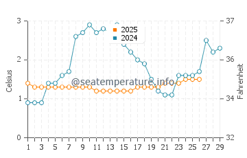 Detroit water temp chart in February