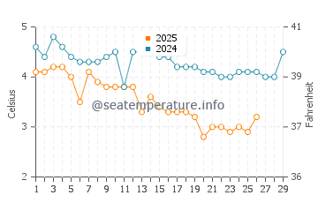 Devereux Beach water temp chart in February