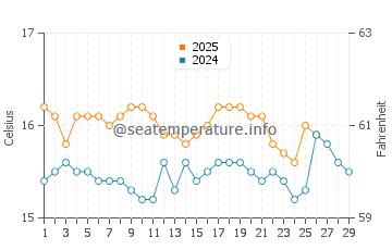 Wassertemperatur Dhërmi im Februar