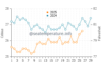 Dhubab water temp chart in February