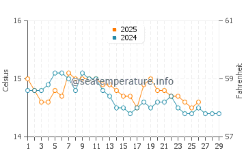 Temperature dell'acqua a Diakopto a febbraio