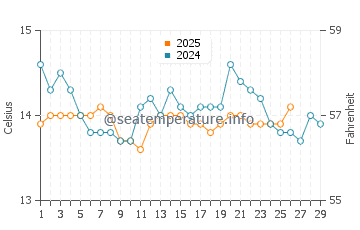 Wassertemperatur Diano Marina im Februar