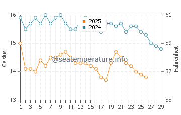 Temperature dell'acqua a Diaporos a febbraio