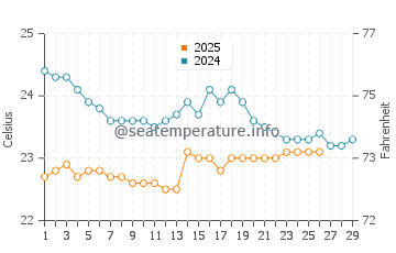 Temperatura del agua en Dib Dibba en febrero