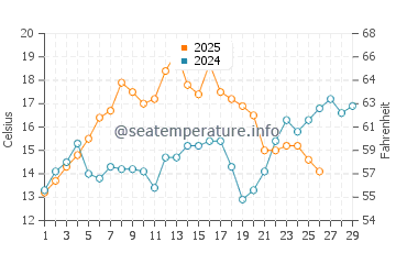 Diberville water temp chart in February