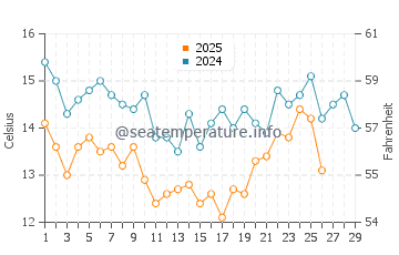 Temperature dell'acqua a Dichato a febbraio