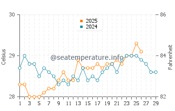 Temperatura vode u Dikwella u veljači