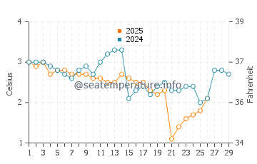 Digby water temp chart in February