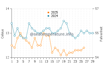 Temperatura del agua en Diklo en febrero