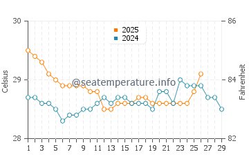 Dili water temp chart in February