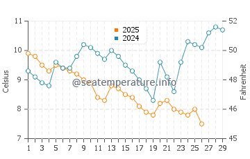 Diliskelesi water temp chart in February