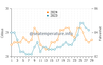 Dimataling water temp chart in February