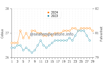 Dinalongan water temp chart in February