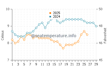 Dinard water temp chart in February