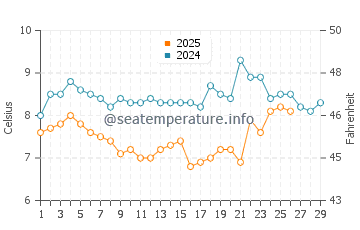 Temperature dell'acqua a Dinas Dinlle a febbraio